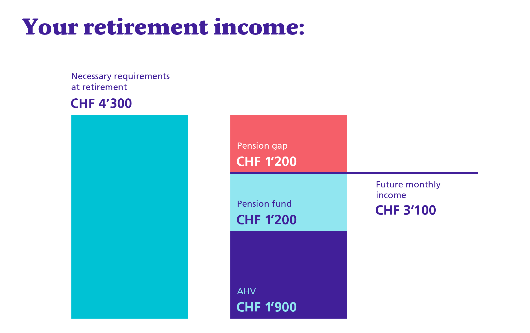 Your retirement income
