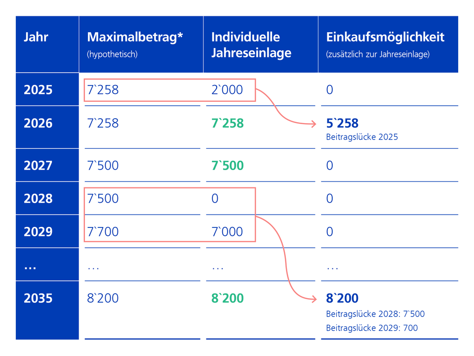 Rechenbeispiel für nachträgliche Einkäufe in die Säule 3a